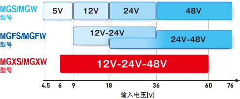 MGXS/MGXW型号MGFS/MGFW型号MGS/MGW型号