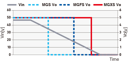 MGXS VoMGFS VoMGS VoVin 在宽输入电压范围内保持额定 输出电压（图例为5V输出）TimeVo[V]Vin[V]