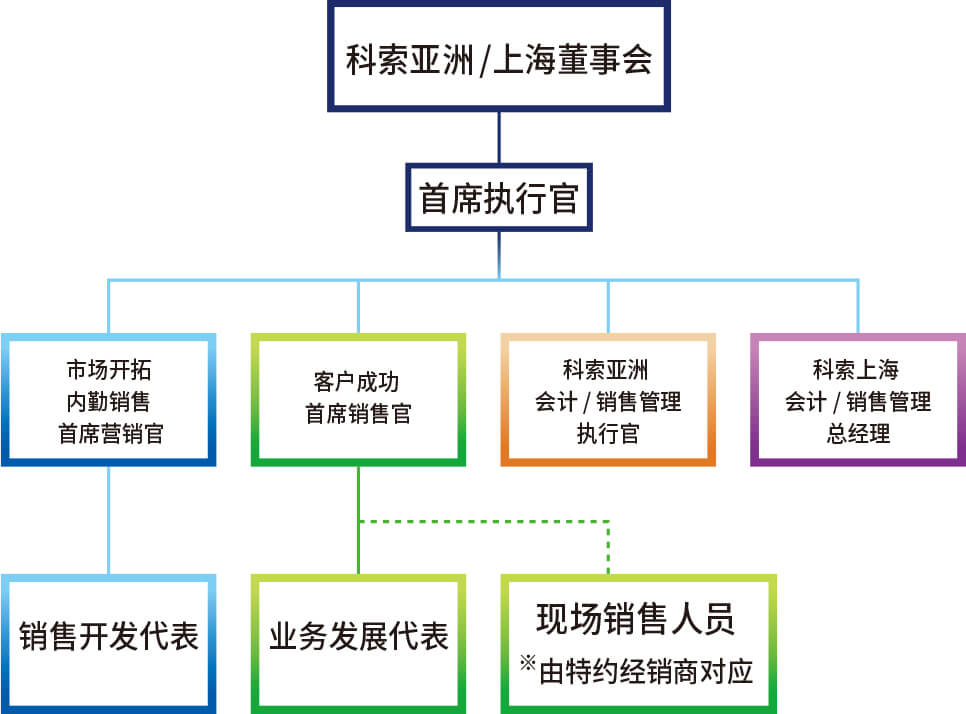 科索亚洲/上海董事会-------首席执行官-------市场开拓 内勤销售 首席营销官-------销售开发代表     科索亚洲/上海董事会-------首席执行官-------客户成功 首席销售官-------业务发展代表、现场营销人员※由特约经销商对应 科索亚洲/上海董事会-------首席执行官-------科索亚洲会计/销售管理执行官     科索亚洲/上海董事会-------首席执行官-------科索上海 会计/销售管理 总经理