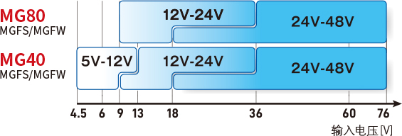 MG80 MGFS/MGFW MG40 MGFS/MGFW 