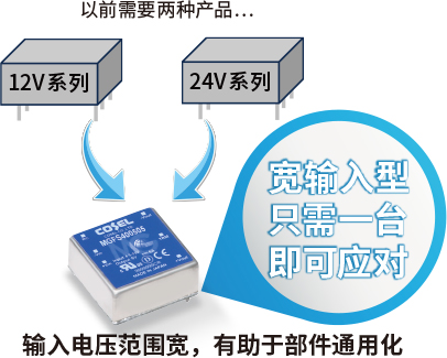 以前需要两种产品…12V系列 24V系列 宽输入型只需一台即可应对 输入电压范围宽，有助于部件通用化