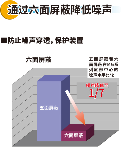 通过六面屏蔽降低噪声 ■防止噪声穿透，保护装置 六面屏蔽 五面屏蔽和六面屏蔽在MG系列底部中心的噪声水平比较 五面屏蔽 六面屏蔽 噪声降低至1/7