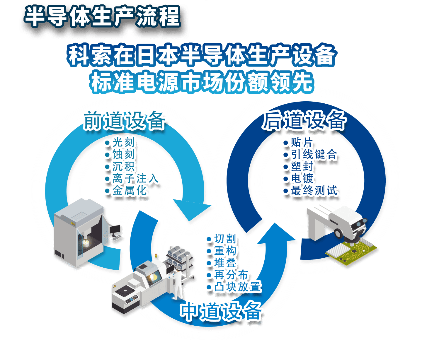 半导体生产流程 科索在日本半导体生产设备 标准电源市场份额领先 前道设备 ● 光刻● 蚀刻●　沉积● 离子注入● 金属化 后道设备 ● 贴片● 引线键合● 塑封● 电镀● 最终测试 ● 切割● 重构● 堆叠● 再分布● 凸块放置 中道设备