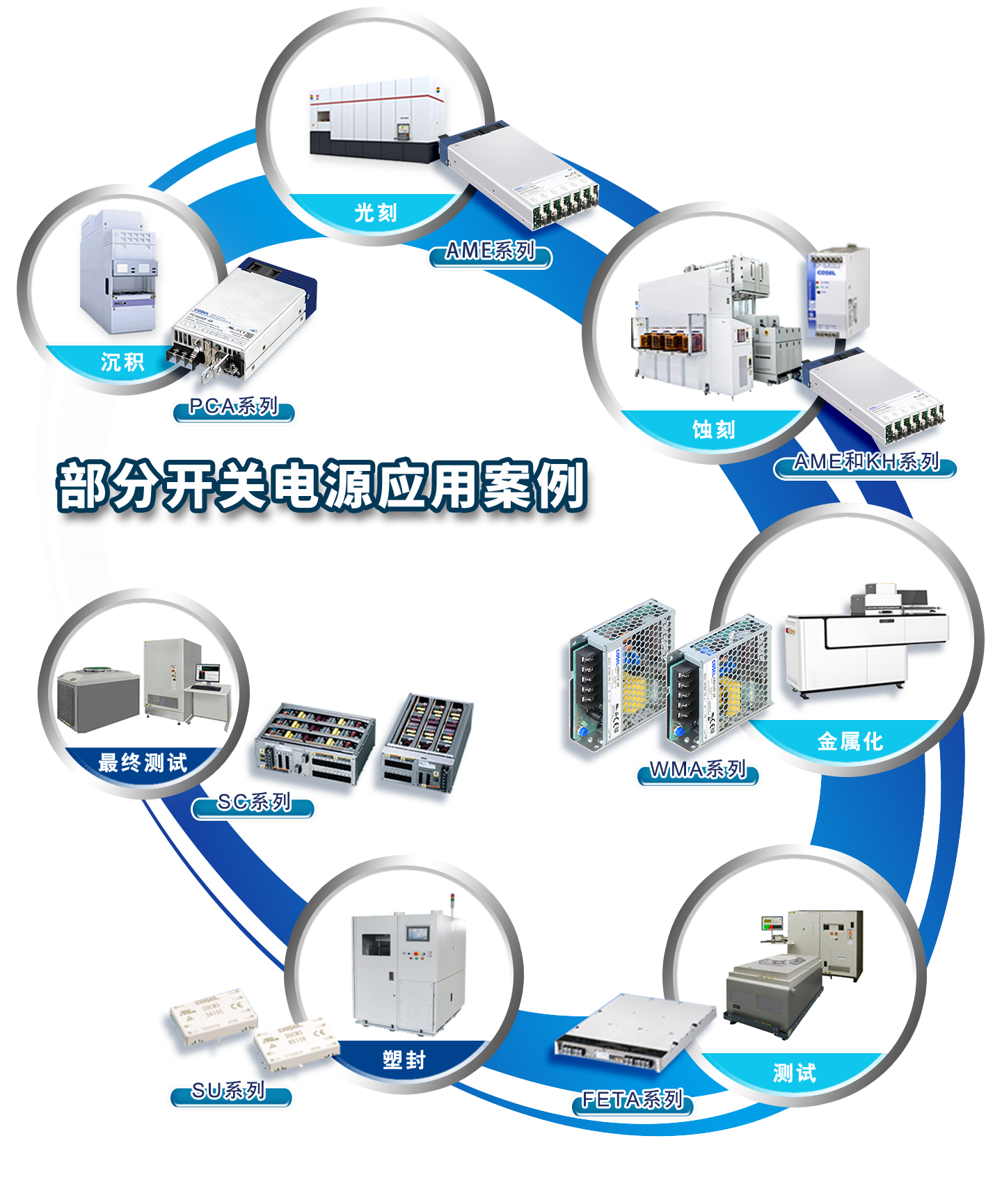 部分开关电源应用案例 沉积 PCA系列 光刻 AME系列 蚀刻 AME和KH系列 金属化 WMA系列 测试 FETA系列 塑封 SU系列 最终测试 SC系列