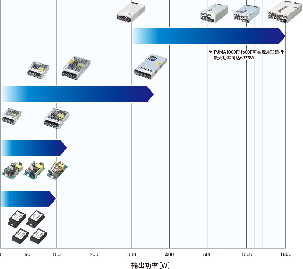 输出功率［W］ UMA WMA PJMA ※ PJMA1000F/1500F可实现并联运行　最大功率可达6375W