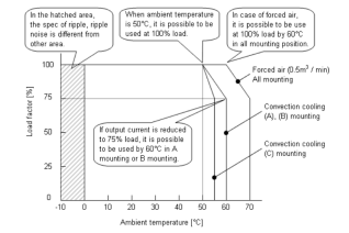 Example of derating curve by temperature