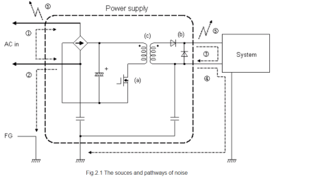 Pathways of noise